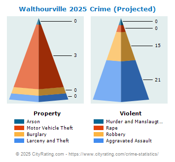 Walthourville Crime 2025