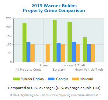 Warner Robins Property Crime vs. State and National Comparison