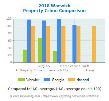 Warwick Property Crime vs. State and National Comparison