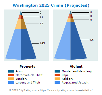 Washington Crime 2025