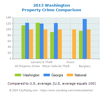 Washington Property Crime vs. State and National Comparison