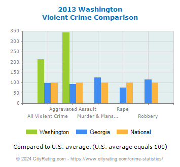 Washington Violent Crime vs. State and National Comparison