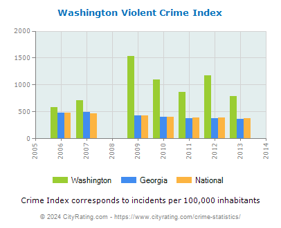 Washington Violent Crime vs. State and National Per Capita