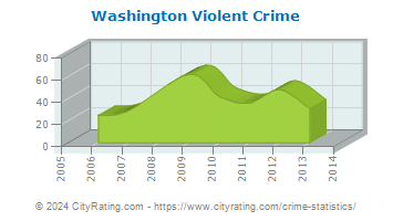 Washington Violent Crime