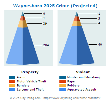 Waynesboro Crime 2025