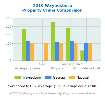 Waynesboro Property Crime vs. State and National Comparison