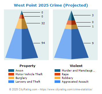 West Point Crime 2025