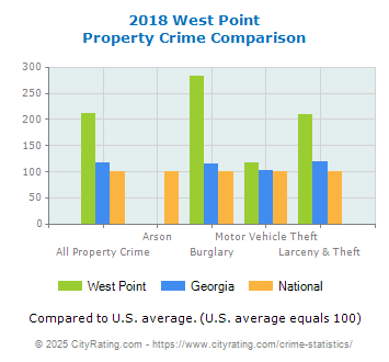 West Point Property Crime vs. State and National Comparison