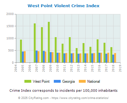 West Point Violent Crime vs. State and National Per Capita