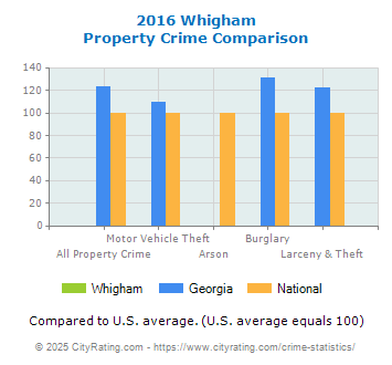 Whigham Property Crime vs. State and National Comparison