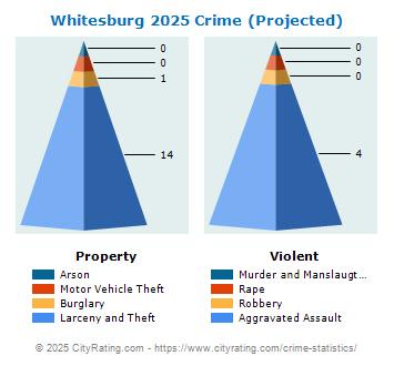 Whitesburg Crime 2025