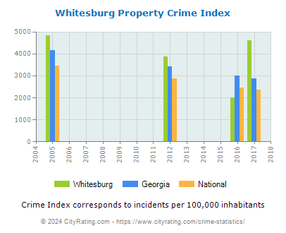 Whitesburg Property Crime vs. State and National Per Capita