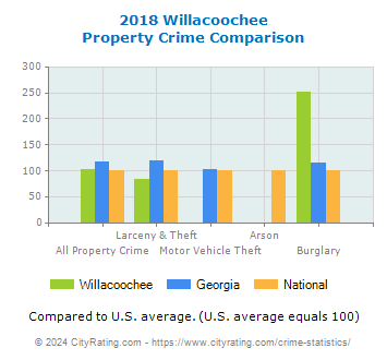 Willacoochee Property Crime vs. State and National Comparison