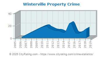 Winterville Property Crime