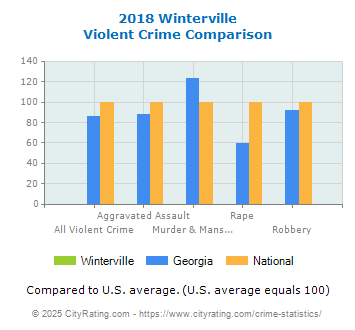 Winterville Violent Crime vs. State and National Comparison