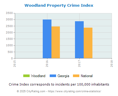 Woodland Property Crime vs. State and National Per Capita