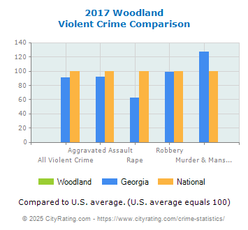 Woodland Violent Crime vs. State and National Comparison