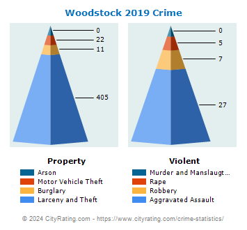 Woodstock Crime 2019