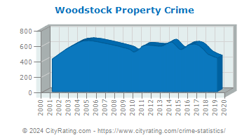 Woodstock Property Crime