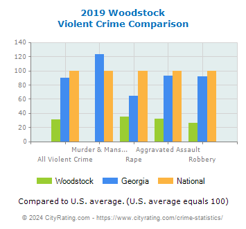 Woodstock Violent Crime vs. State and National Comparison