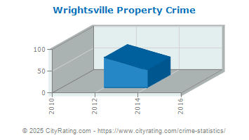 Wrightsville Property Crime