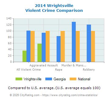 Wrightsville Violent Crime vs. State and National Comparison