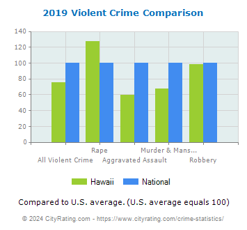 Hawaii Violent Crime vs. National Comparison