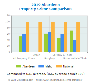 Aberdeen Property Crime vs. State and National Comparison