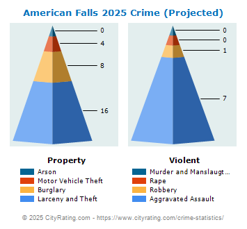 American Falls Crime 2025