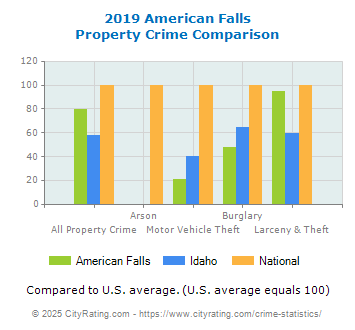 American Falls Property Crime vs. State and National Comparison