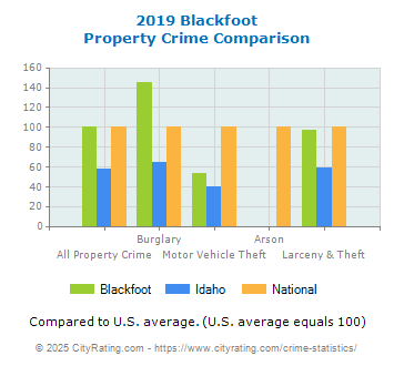 Blackfoot Property Crime vs. State and National Comparison