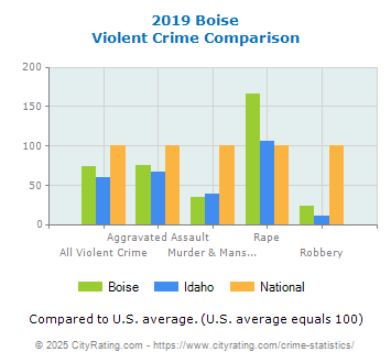 Boise Violent Crime vs. State and National Comparison