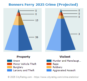 Bonners Ferry Crime 2025