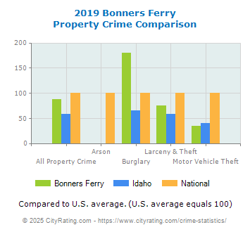 Bonners Ferry Property Crime vs. State and National Comparison