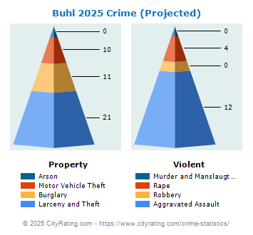 Buhl Crime 2025