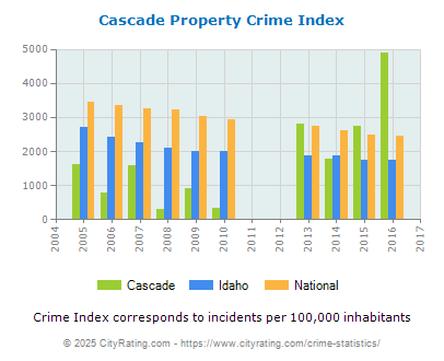 Cascade Property Crime vs. State and National Per Capita