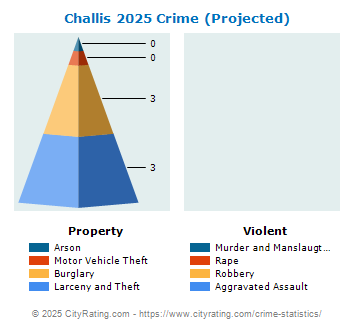 Challis Crime 2025