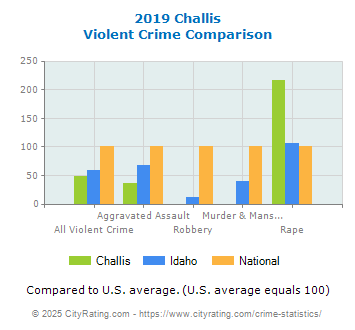 Challis Violent Crime vs. State and National Comparison