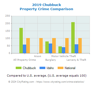 Chubbuck Property Crime vs. State and National Comparison