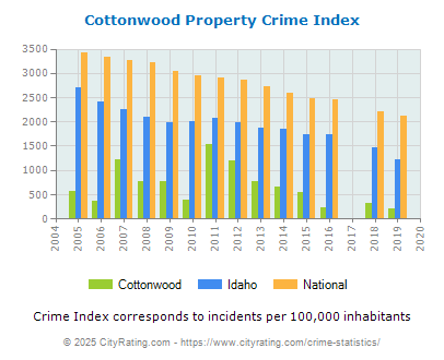 Cottonwood Property Crime vs. State and National Per Capita