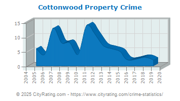 Cottonwood Property Crime