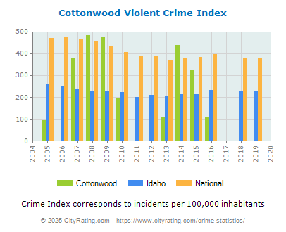 Cottonwood Violent Crime vs. State and National Per Capita