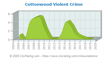 Cottonwood Violent Crime