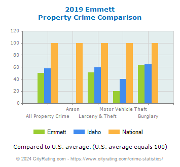 Emmett Property Crime vs. State and National Comparison