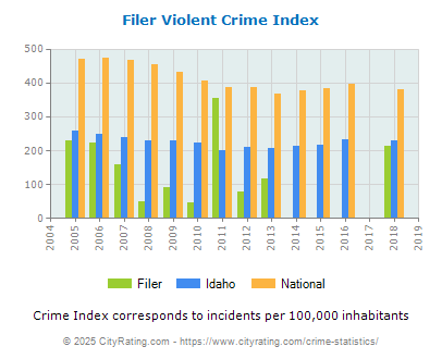 Filer Violent Crime vs. State and National Per Capita