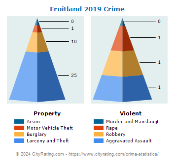 Fruitland Crime 2019