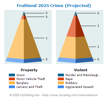 Fruitland Crime 2025