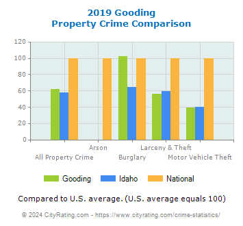 Gooding Property Crime vs. State and National Comparison