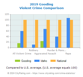 Gooding Violent Crime vs. State and National Comparison