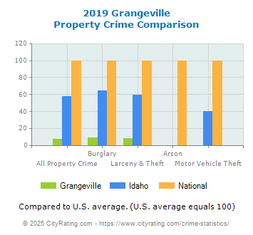 Grangeville Property Crime vs. State and National Comparison